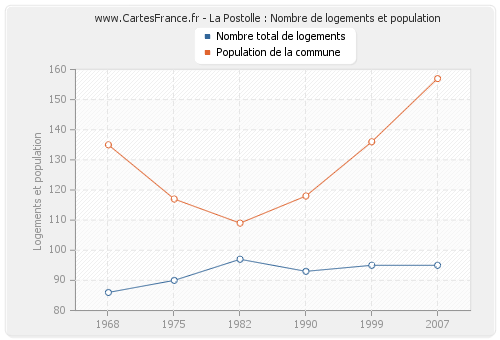 La Postolle : Nombre de logements et population